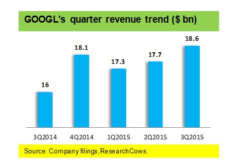 GOOGL's quarter revenue trend ($bn)