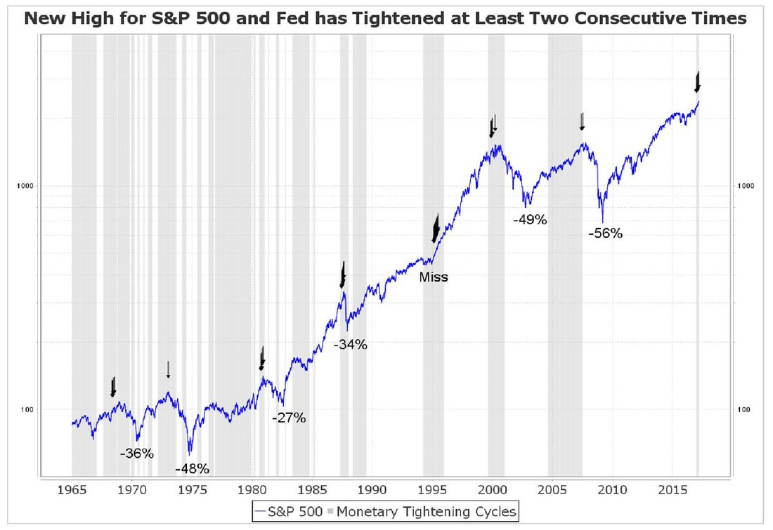 S&P 500 Chart And Tigthening Cycle