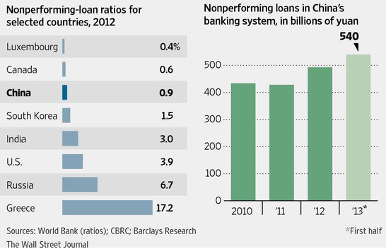 NPL Ratios for Selected Countries, 2012 vs. China Banking NPLs 