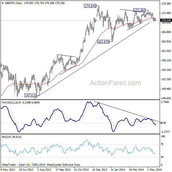 GBP/JPY Daily Chart