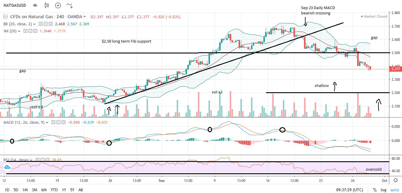 Nat Gas Chart