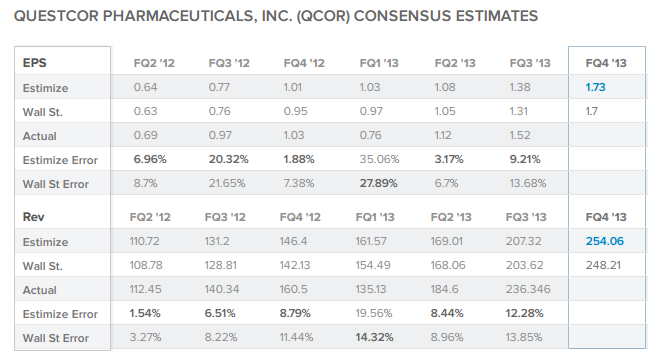 Questcor Pharmaceuticals Inc.