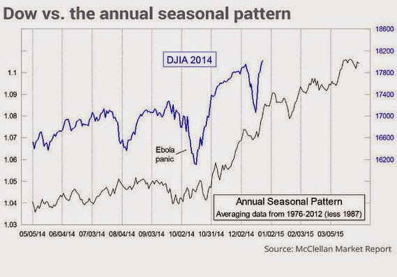 DJIA 2014 vs Annual Seasonal Pattern