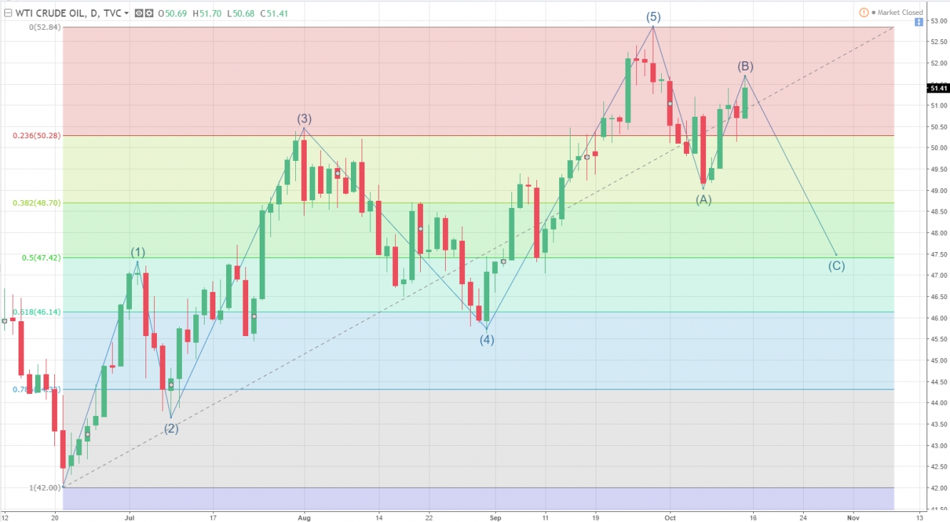 WTI Daily Chart