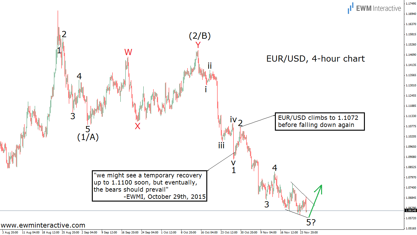 EUR/USD 4 Hour Chart II