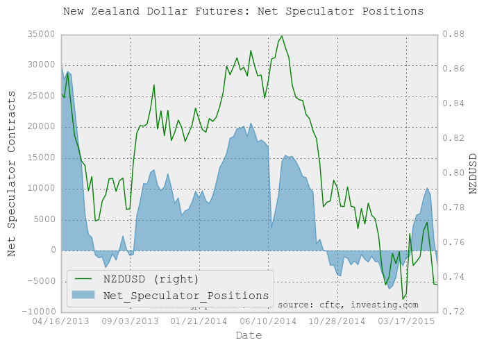 NZD Futures Speculator Chart