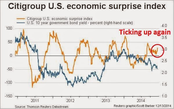 U.S. Economic Surprise Index