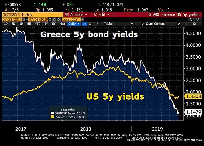Greece 5y Bond Yields