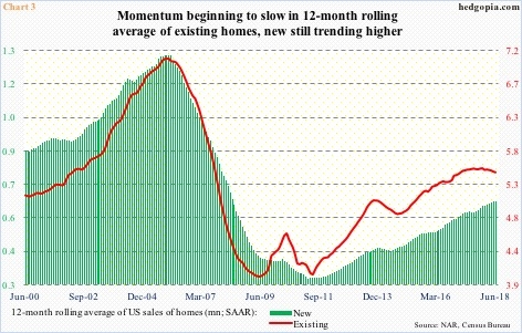 Sales of new and existing homes