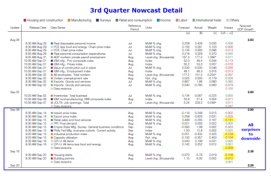 3rd Quarter Nowcast Detail 