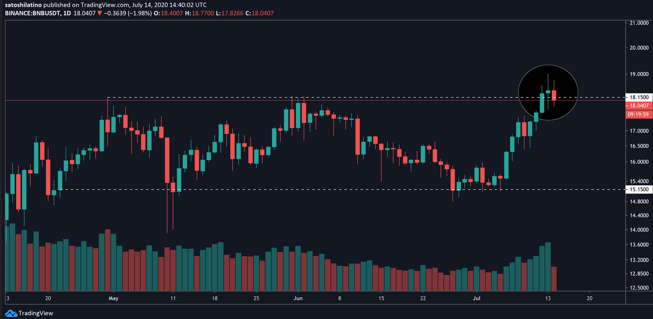 BNB/USD Daily Chart