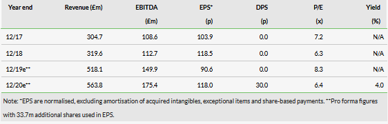 Year end Revenue Table