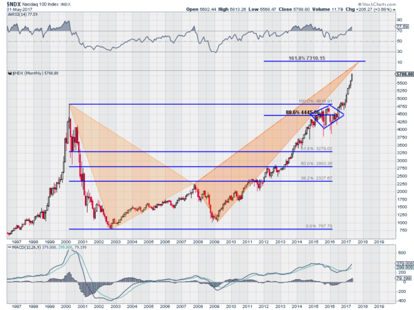 NDX Monthly Chart