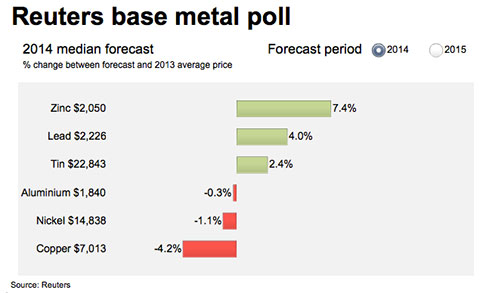 Reuters Base Metal Poll 2014