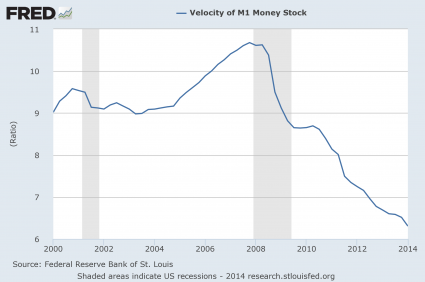 Velocity Of Money - M1