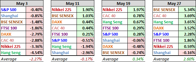 World Indices Past Four Weeks Performance