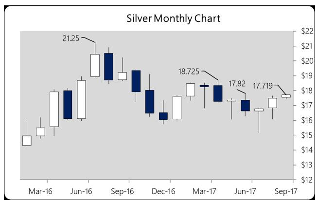 Silver Monthly Chart