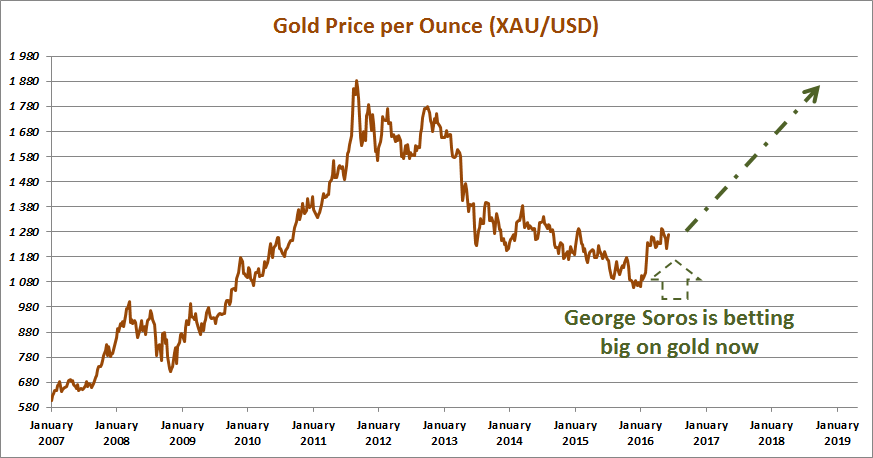 Курс цена унции золота