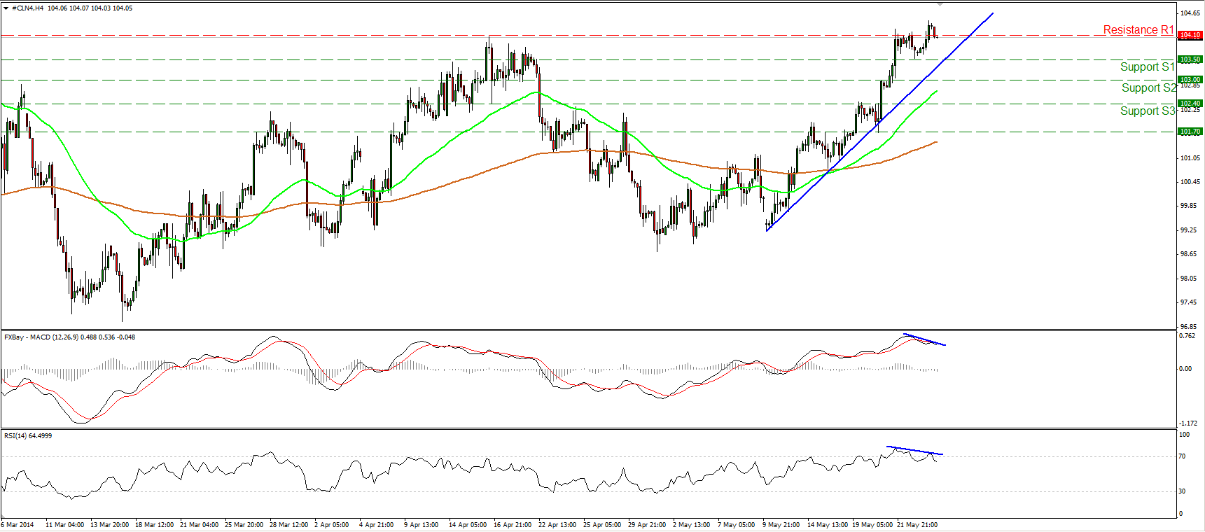 WTI’s 