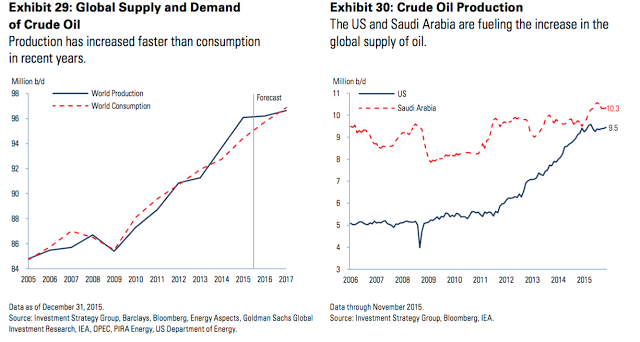 Crude Oil: Global Supply & Demand vs Productions