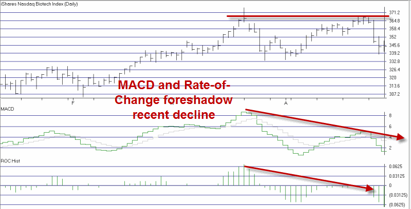 Nasdaq Biotech Index: Daily