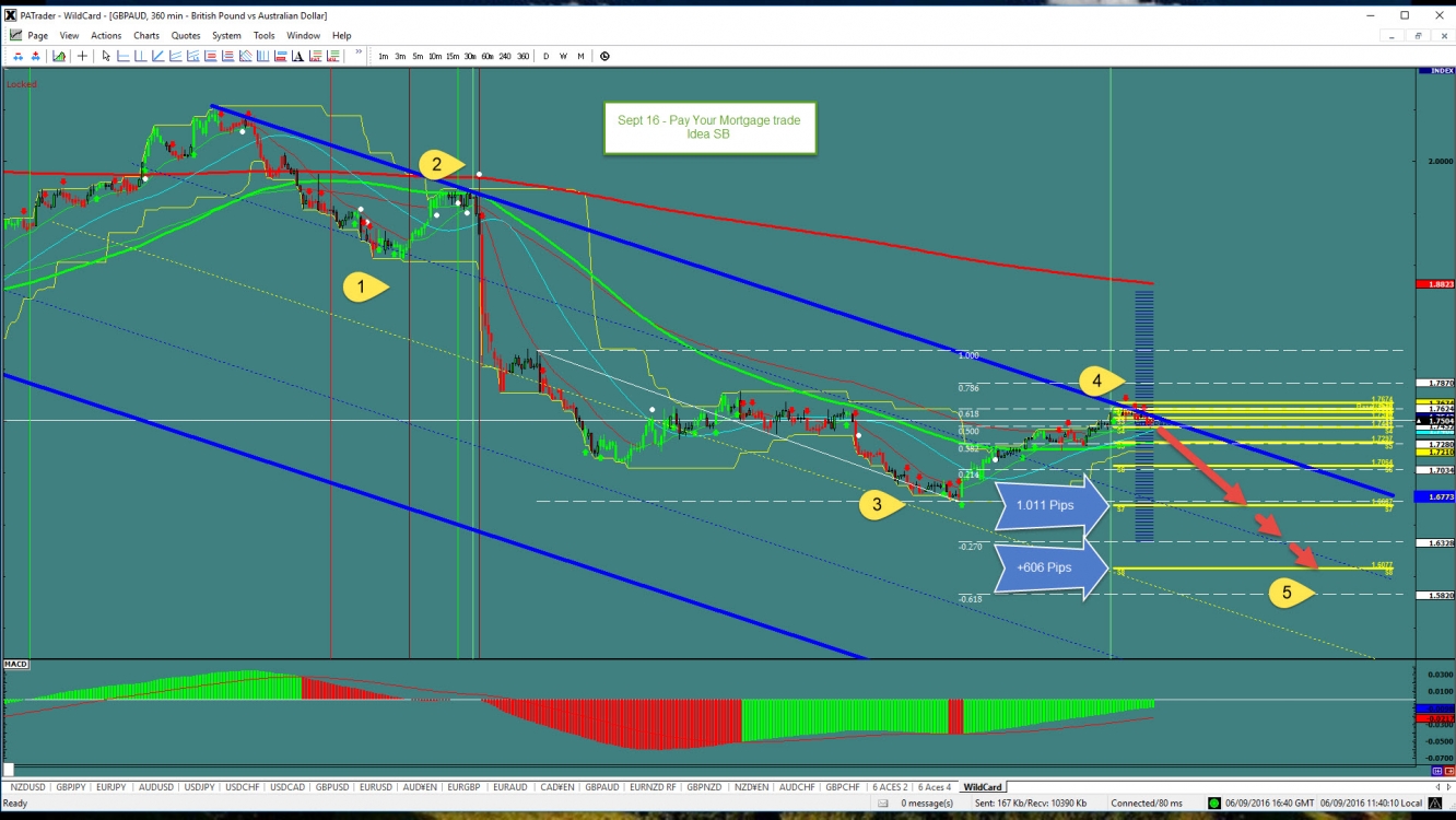 GBP/AUD 6-Hour Chart