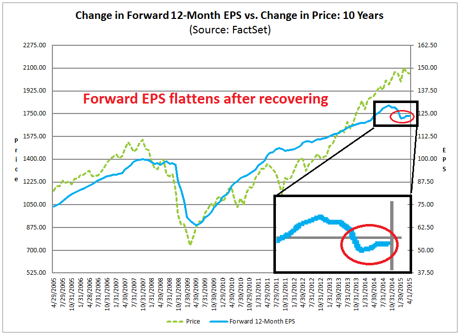 Change in Forward 12-M EPS vs 10-Y Change in Price