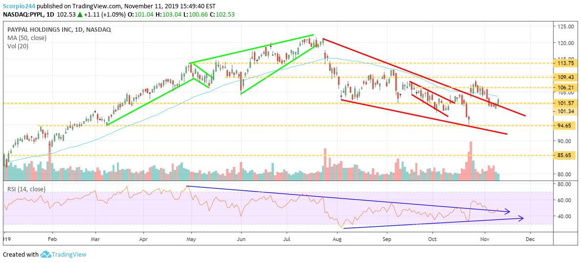 Paypal Daily Chart