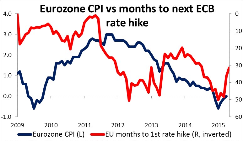 Eurozone CPi Vs Months To Next ECB Rate Hike