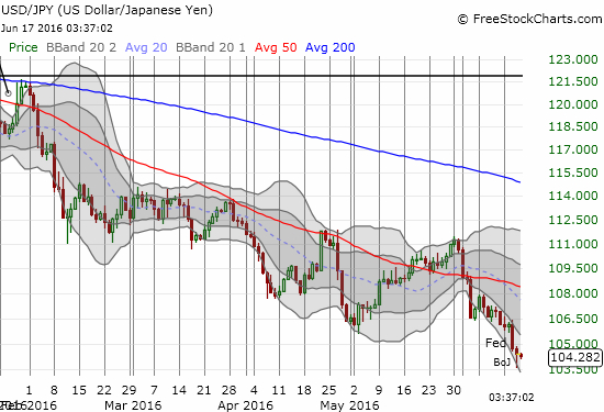 USD/JPY Chart