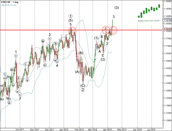 EURCHF 1 Day Chart