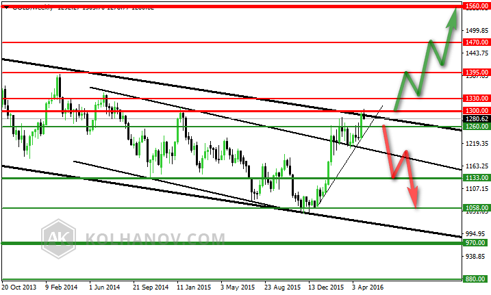 Gold Weekly Chart