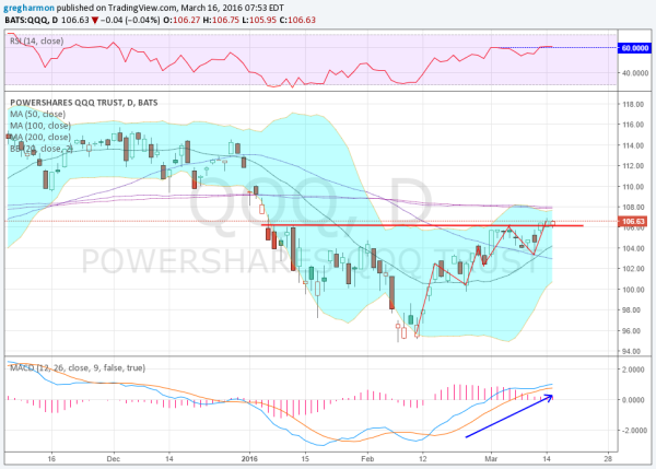 QQQ Chart