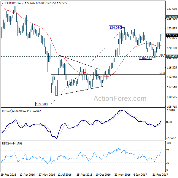 EUR/JPY Daily Chart