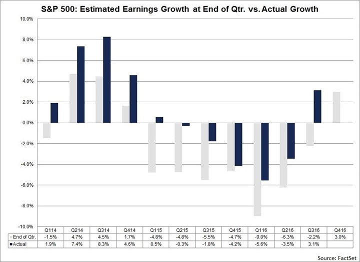 SPX: Estimated Growth at End of Q vs Actual Growth 2014-2016