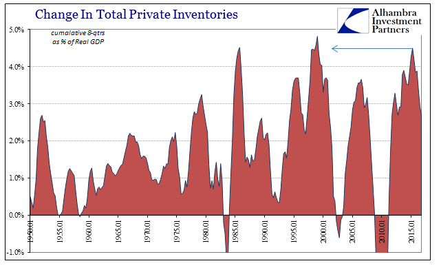 Change In Total Private Inventories