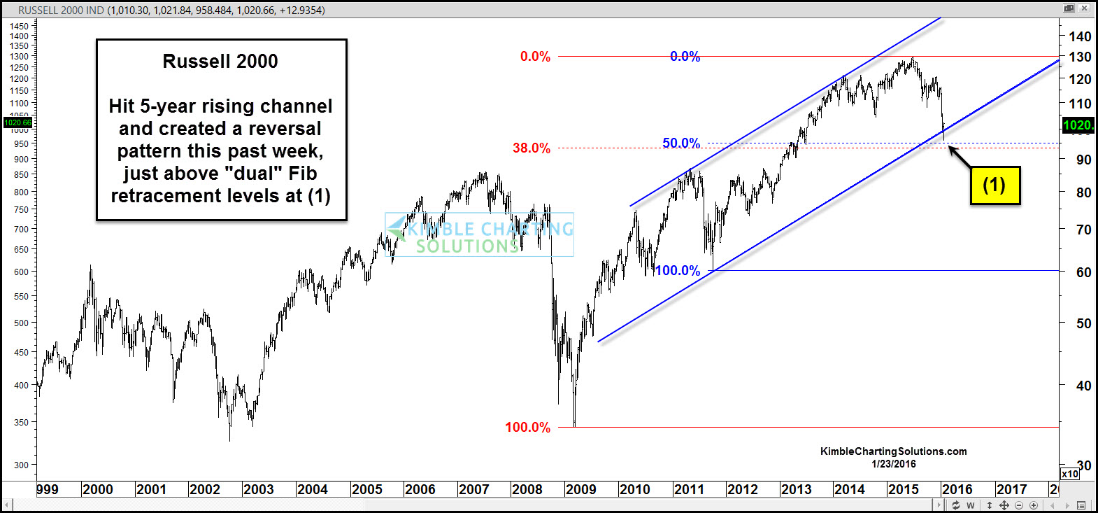 RUT Weekly 1999-2016