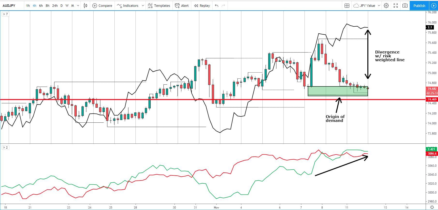 AUD/JPY 4 Hour Chart