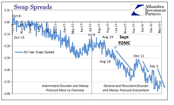 Swap Spreads