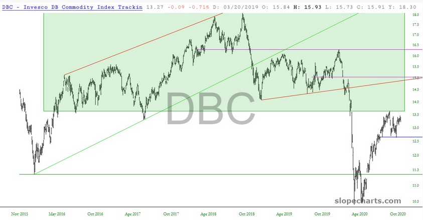 DBC ETF Chart
