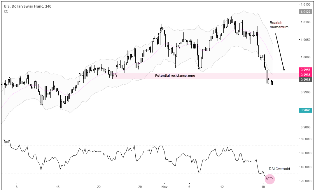 USD/CHF Chart