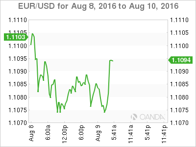 EUR/USD Aug 8 To Aug 10 2016