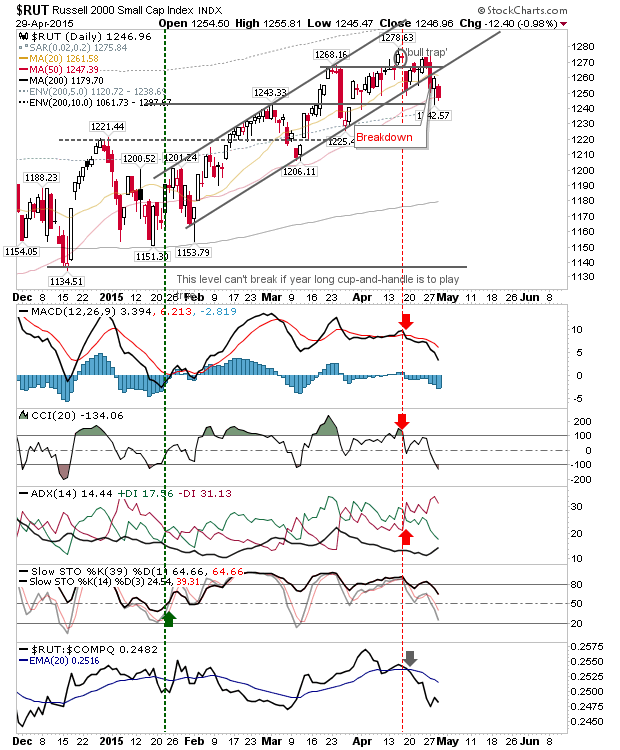 RUT Daily