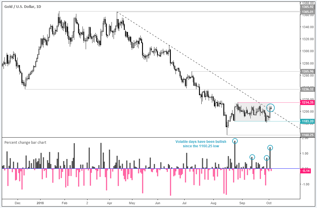 Gold / US Dollar Daily Chart