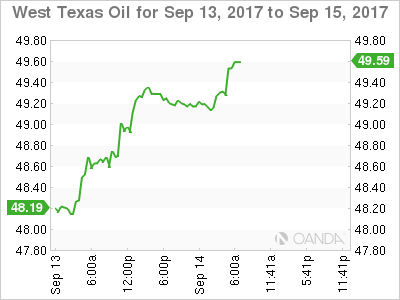 West Texas Oil Chart