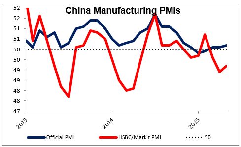 China Manufacturing PMIs Chart