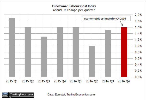 Eurozone: Labour Cost Index