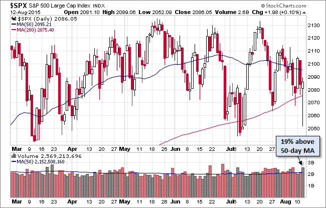 S&P 500 Daily Chart