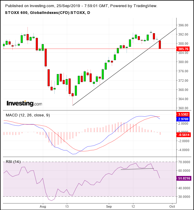 STOXX 600 Daily Chart