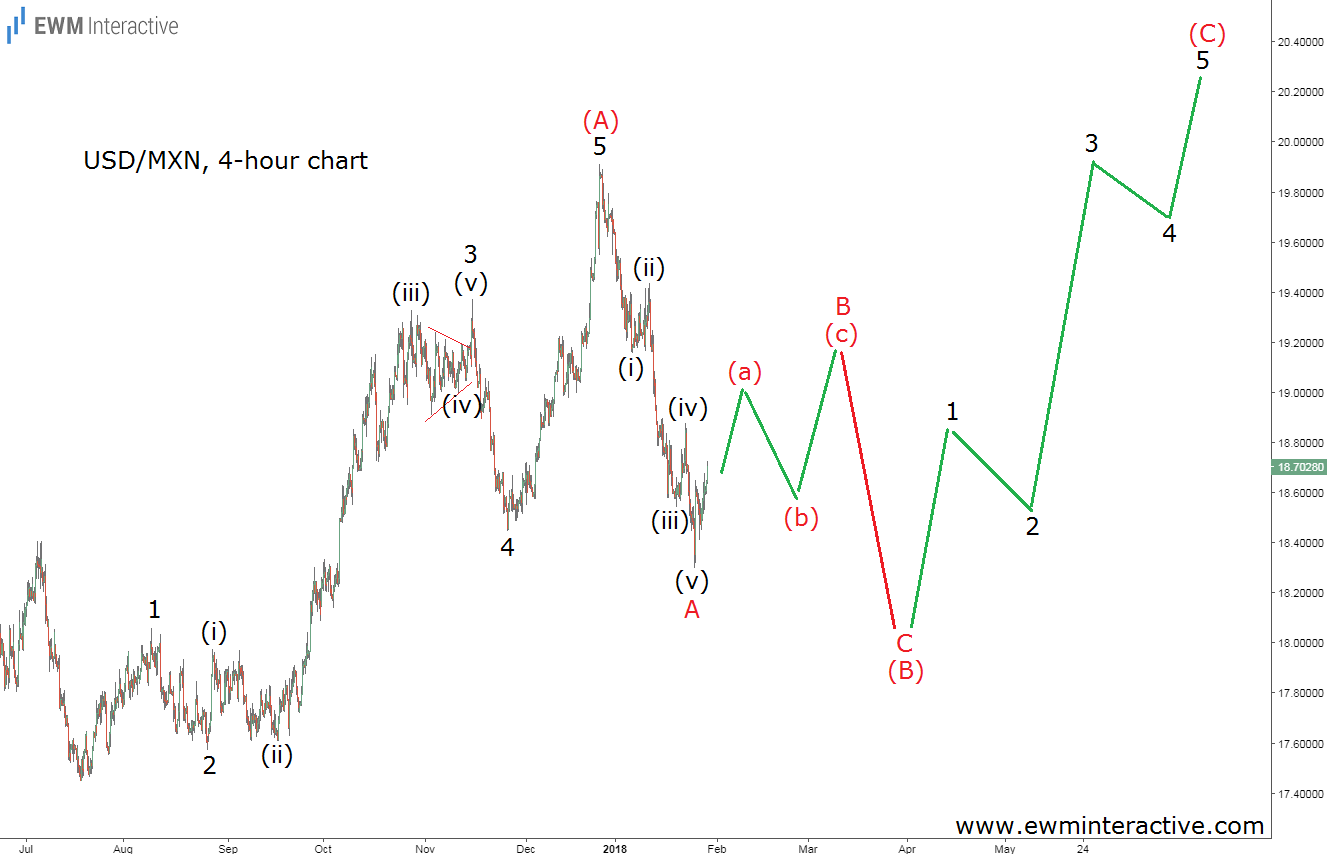 USD/MXN 4 Hour Chart